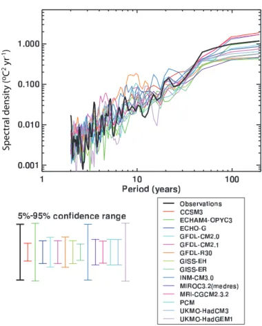Figure 9.7. Comparison of variability as a function of time scale of annual global  mean temperatures (°C 2  yr –1 ) from the observed record (Hadley Centre/Climatic  Research Unit gridded surface temperature data set (HadCRUT3), Brohan et al.,  2006) and 