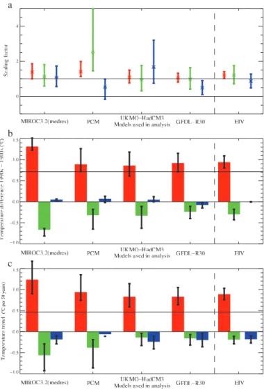 Figure 9.9. Estimated contribution from greenhouse gas (red), other anthropogenic  (green) and natural (blue) components to observed global mean surface temperature  changes, based on ‘optimal’ detection analyses (Appendix 9.A)