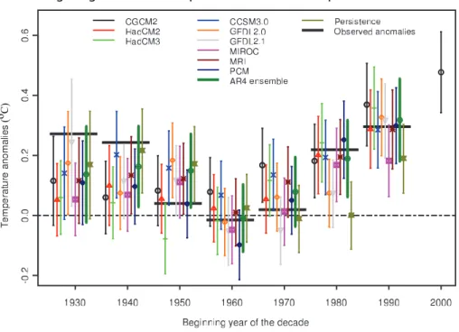 Figure 9.10. Observed and hindcast decadal mean surface temperature anomalies (°C) expressed, for each decade, relative to the preceding three decades