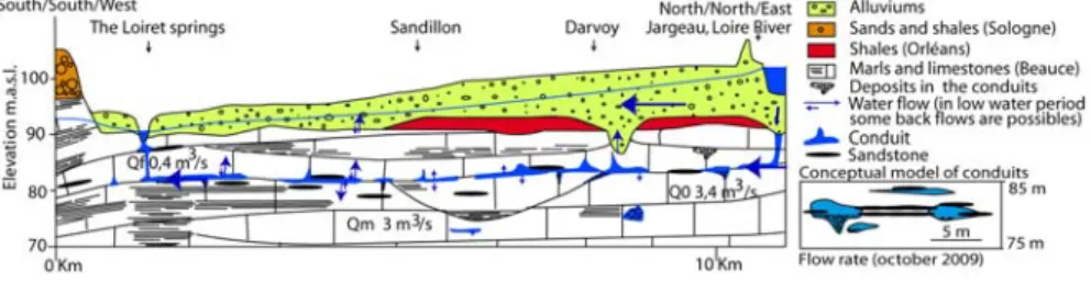 Figure 4: Cross-section of the Val d'Orléans 