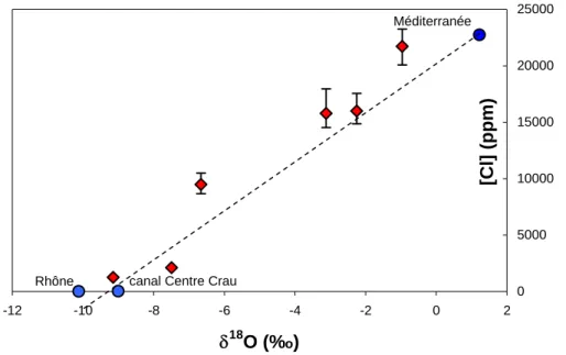 Figure 4 : relation entre les teneurs en chlore et en oxygène-18 dans l’eau de la nappe des  cailloutis