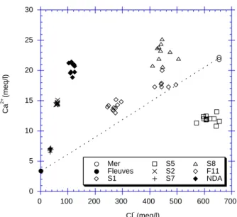 Figure 7 : relation entre les teneurs en calcium et en chlore dans l’eau de la nappe des  cailloutis