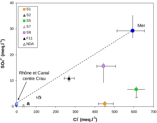 Figure 8 : relation entre les teneurs en sulfates et en chlore dans l’eau de la nappe des  cailloutis