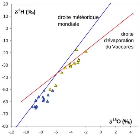 Figure 11 : relation entre les teneurs en deutérium et en oxygène-18 dans l’eau des nappes  superficielles 