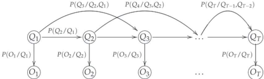 Fig. 3. Conditional dependencies in a HMM2 represented as a Bayesian network. The hidden variables ( Q t ) govern the observable variables ( O t )