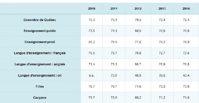 Tableau 1 :  Résultats  aux  épreuves  uniques,  selon  certaines  variables,  de  2010  à  2014 (MEES, 2017a) 