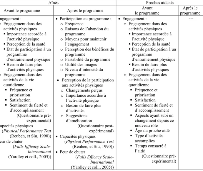 Tableau 1. Méthodes de collecte de données 