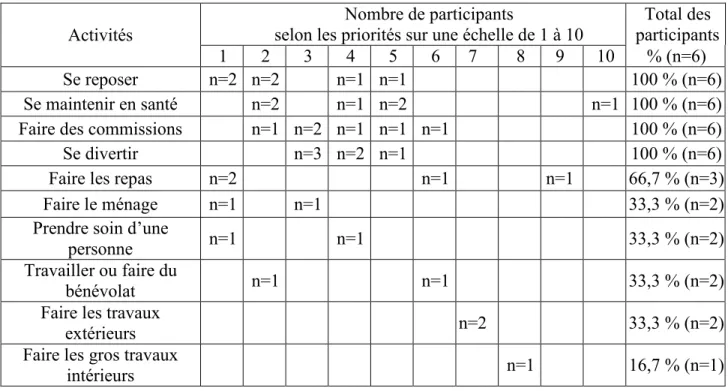 Tableau 3. Priorisation des activités de la vie quotidienne chez les aînés participants 