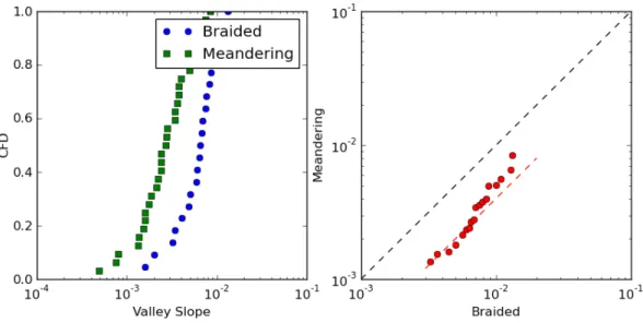 Figure 5: Left: CDFs of the valley slope in the existing data on gravel-bed meandering (32 reaches) and braided (22 reaches) streams with a discharge above 100 m 3 /s