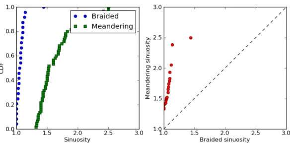 Figure 7: Left: CDFs of the sinuosities for the meandering and braided streams from the CVR 100 dataset