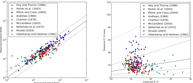 Figure 10: Left: Comparison between measured and predicted bankfull width using Yalin and da Silva (2001)’s regime equation for gravel-bed streams
