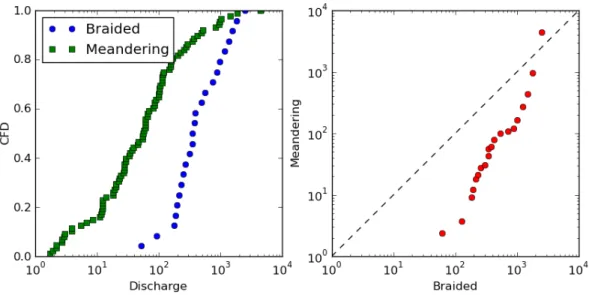 Figure 2: Left: CDFs of discharges in the existing data on gravel-bed meandering (52 reaches) and braided (30 reaches) streams