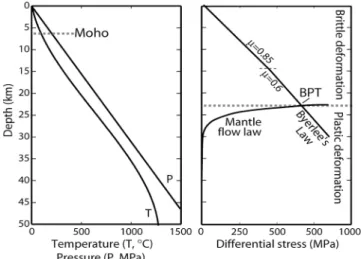 Figure 1. Left: variation in confining pressure (P) and temperature (T) with depth; right: corresponding yield strength envelope