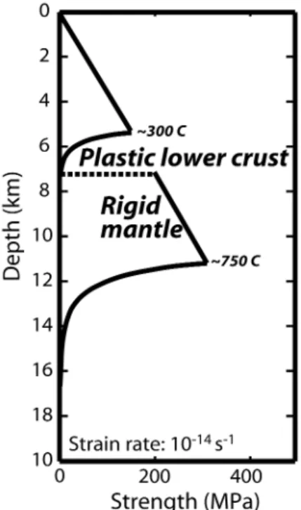Figure 3. Plot of plastic flow laws for different lithologies and water content (curves) and predicted frictional strength in the brittle regime (straight lines) for a coefficient of friction for Byerlee’s friction law (?~0.85) and for serpentinite (?~0.3)