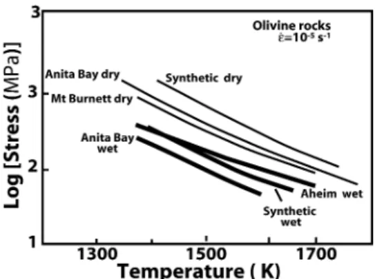 Figure 3 shows the variations in predicted strength for olivine, diabase and pyroxenite; depending on rock type, the  thick-ness of the lithosphere could vary by more than 4 km near the mid-ocean ridge axis, with large variations of the maximum strength at