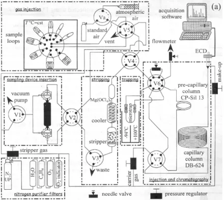 Figure 2 :   Sch éma du montage réalisé pour le d osage  des  compos és halocarbonés dans les  eaux continentales, d ’après Pruvost et al., (1999).