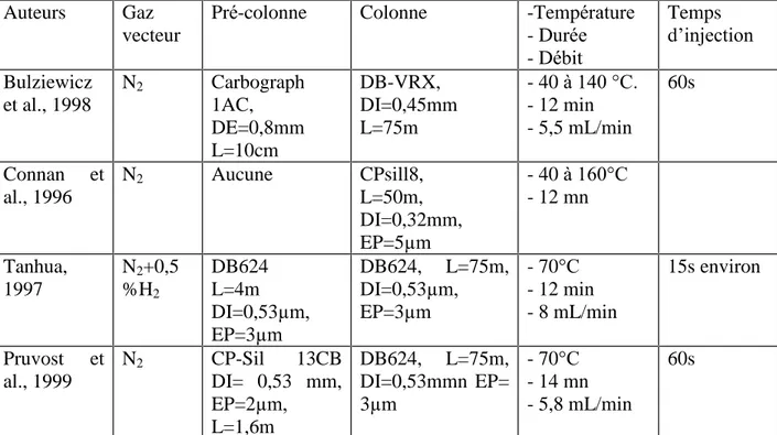Tableau  5 :  d étails  des  paramètres  chromatographiques  des  méthodes  de  dosage  des  CFC s  (CFC-11,  CFC-12,  CFC-113,),  et  du  CCl 4  ,  bas ées  sur  la  séparation  des  composés  sur  une  colonne capillaire