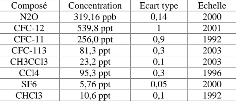 Tableau  6 :   caract éristiques  du  standard  d’halocarbonés  utilisés  pour  cette  étude  (source  HATS/CDML/NOAA, Bardley Hall)