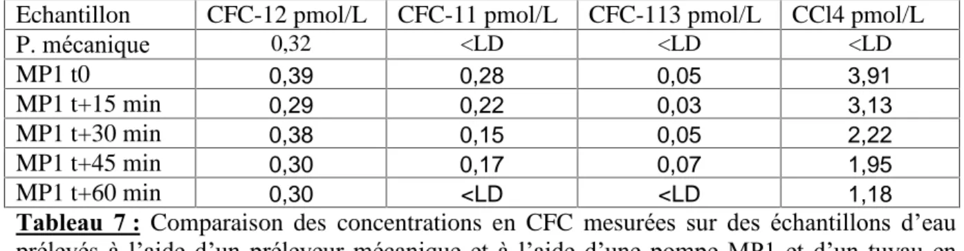 Tableau  7 :   Comparaison  des  concentrations  en  CFC  mesur ées  sur  des  échantillons  d’eau  pr élevés à l’aide d’un préleveur mécanique et à l’aide d’une pompe MP1 et d’un tuyau en  poly éthylène, en fonction du temps de rinçage