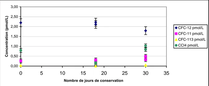 Figure  5  :  évolution  des  concentrations  en  CFC s  et  CCl 4 ,  d ’échantillons  d’eau  homogène,  pr élevés en tube de cuivre et analysés à plusieurs semaines d’intervalle.