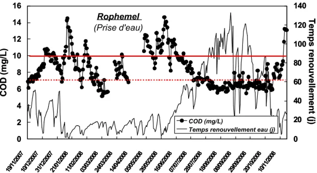 Figure 5 : Variabilité temporelle de la teneur en MO (COD = Carbone organique dissous) dans la retenue de  Rophemel (Côtes d'Armor, 5 millions de m 3 ) pendant l'année hydrologique 2007-2008