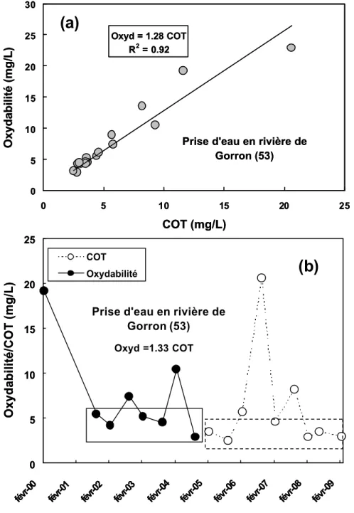 Figure 9. Figure illustrant les deux méthodes utilisées dans cette étude pour calculer la valeur du rapport Oxydabilité/COT: 