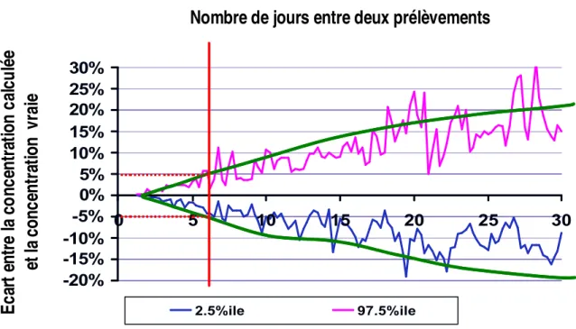 Figure 12. Evolution de l'incertitude sur la concentration moyenne annuelle en MO en fonction de la  fréquence de mesure dans le cas des captages en rivière