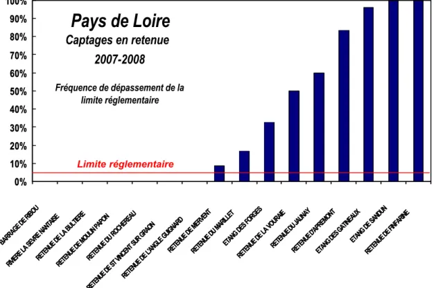 Figure 15. Histogramme illustrant la fréquence des dépassements de la limite réglementaire MO enregistrée  en  2007-2008 dans les retenues des Pays de Loire