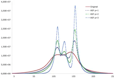 Fig. 4. Evolution of the histogram of a 1024×1024 pixels image during the image processing