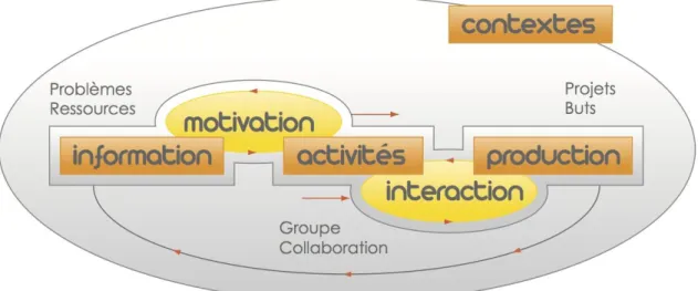Figure 3. Modèle de conception d’une tâche de Lebrun (2007). 