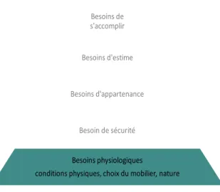 Figure 3.  Caractéristiques de l’environnement physique classées selon les besoins physiologiques