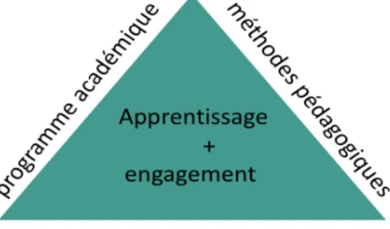 Figure 7. Relations entre l’environnement physique, l’apprentissage et l’engagement selon Hunley  et Shaller (2009) 