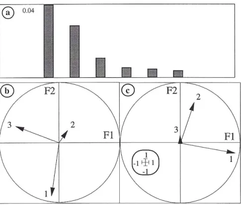 Fig. 1  : Co-inertia analysis – 1a : Graph of eigenvalues ; 1b et 1c : Projection of the three first inertia axes of  the separate analyses in the F1/F2 co-inertia plan ; 1b : correspondence analysis (CA) with the faunistic table ;  1c : multiple correspon