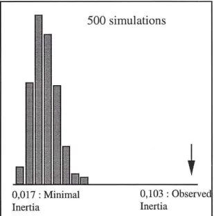 Fig.  2  shows  the  frequency  distribution  of  the  co-inertia  calculated  after  500  random  simulations