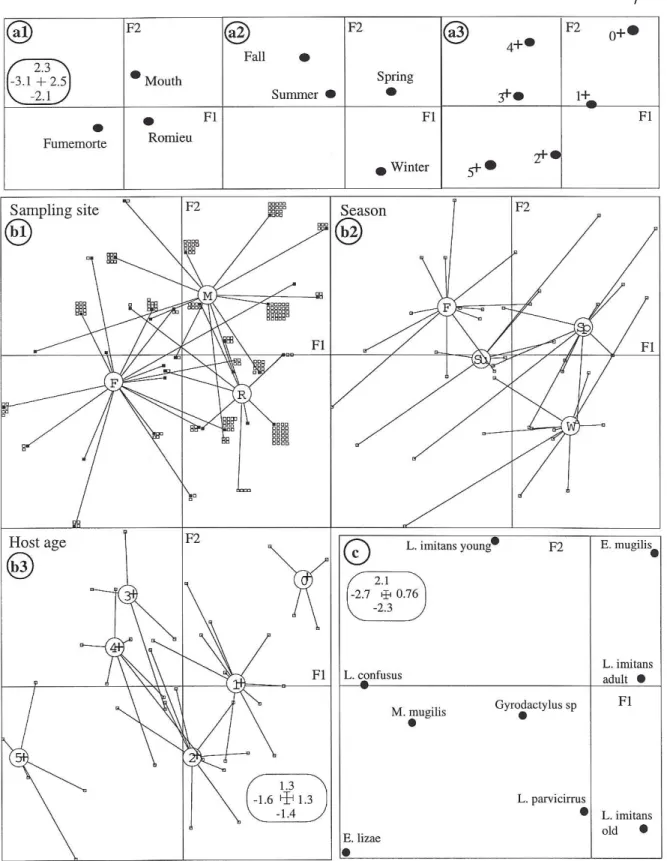 Fig. 3  :  3a :  Projections  of  the  3  environmental  variables  and  their  modalities  in  the  F1/F2  co-inertia  plan  (3a1 : sampling sites ; 3a2 : season ; 3a3 : host age)