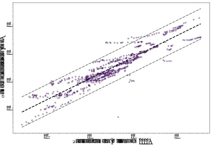 Figure 2: The relationship between the number of researchers (counted in FTE, in log 10 ) and investment in public research (HERD and GOVERD, in log 10 ) in 42 (OECD) countries