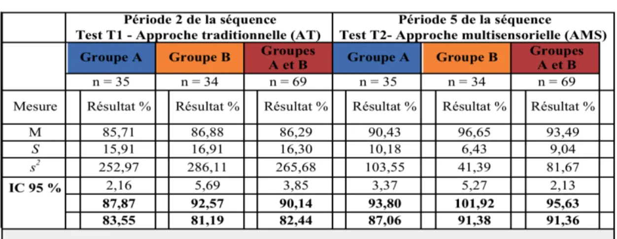 Tableau 4.1 - Synthèse des résultats aux tests de vérification des connaissances  