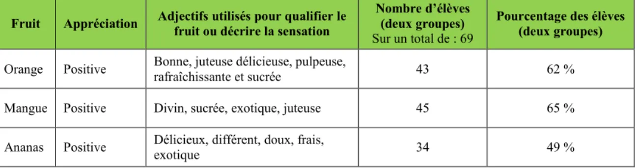 Tableau 4.2 - Compilation des fiches d’appréciation gustative (positive) 