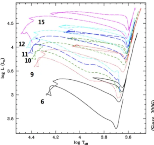 Figure 1: Evolutionary tracks from the STAREVOL code (from Siess &amp; Palacios).