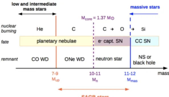 Figure 3: Definition of the threshold masses (from Siess &amp; Palacios).