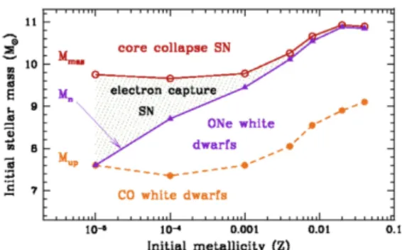 Figure 4: Evolution of threshold masses as a function of metallicity (from Siess &amp; Palacios).