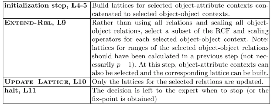 Table 1 shows main possible variations on the algorithm to go towards an exploratory approach