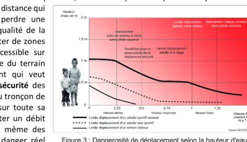 Figure 3 : Dangerosité de déplacement selon la hauteur d'eau  et la vitesse de courant (Source : Vinet, 2010 d'après  MEEDDM)