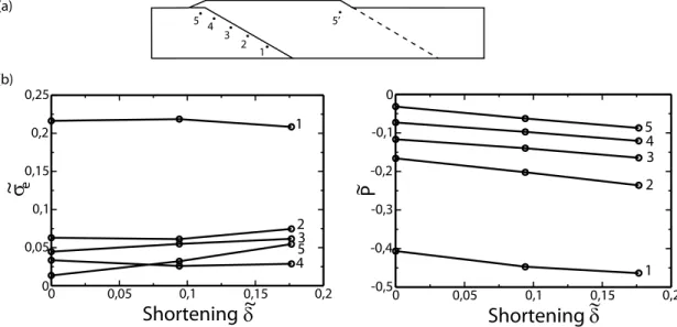 Figure 13. (a) Definition of the trajectory x and the depth h in the back stop. (b) The mean stress P and the equivalent shear stress s e (unit of MPa), along the trajectory x (unit of km) at depth h in the back stop for f R = 15°.