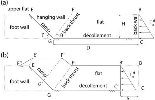 Table 3. Definition, Dimension and Value Selected for the Parameters of Fault-Bend Fold