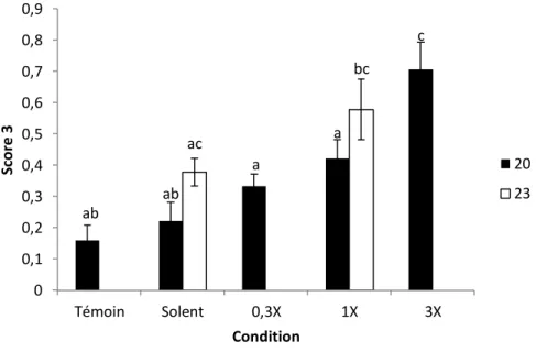 Figure 31 : Indice de malformation (score /3) de l'esturgeon européen après une exposition  aux  polluants  tout  au  long  du  développement  à  deux  températures  (moyenne±SE)