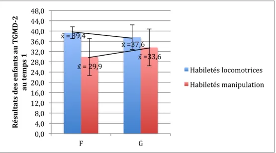 Figure 3.  Résultats  moyens  pour  les  garçons  et  les  filles  pour  habiletés  locomotrices  (N=13)  et  de  manipulation  d’objets (n=10) au temps 1