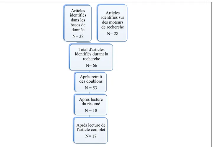 Figure 2. Processus de sélection des articles 
