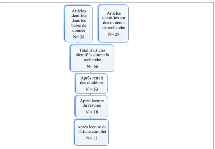 Figure 2. Processus de sélection des articles 