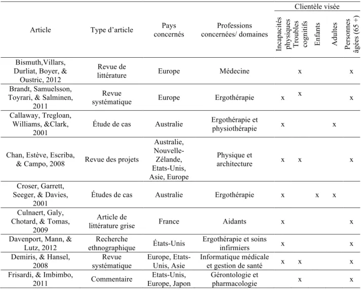 Tableau 1. Descriptions des articles sélectionnés 